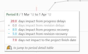 Delay Analyzer